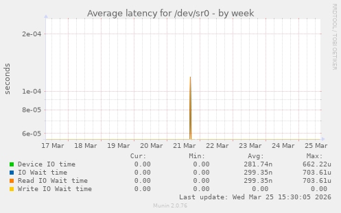 Average latency for /dev/sr0