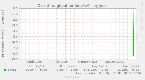 Disk throughput for /dev/sr0