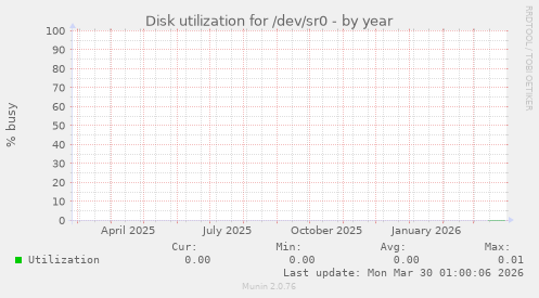 Disk utilization for /dev/sr0