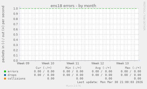ens18 errors