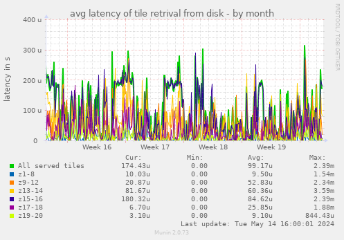 avg latency of tile retrival from disk