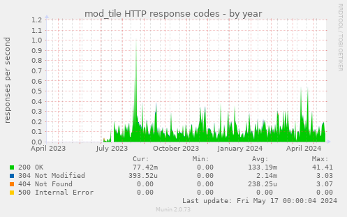 mod_tile HTTP response codes