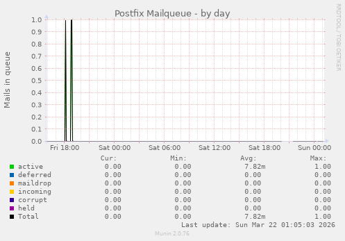 Postfix Mailqueue