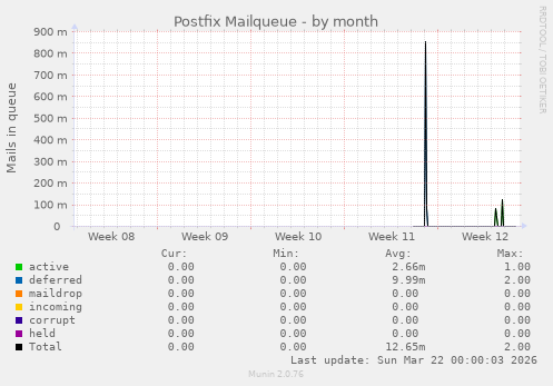 Postfix Mailqueue