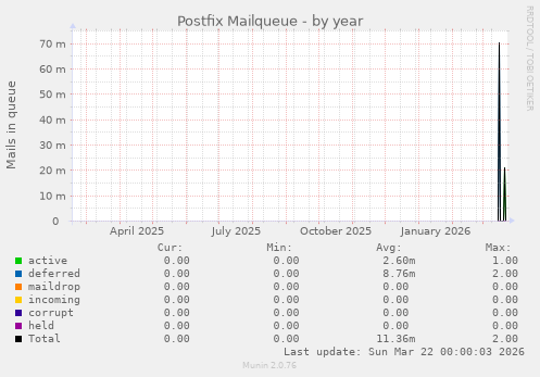 Postfix Mailqueue