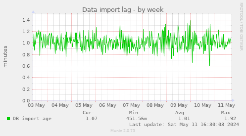 Data import lag